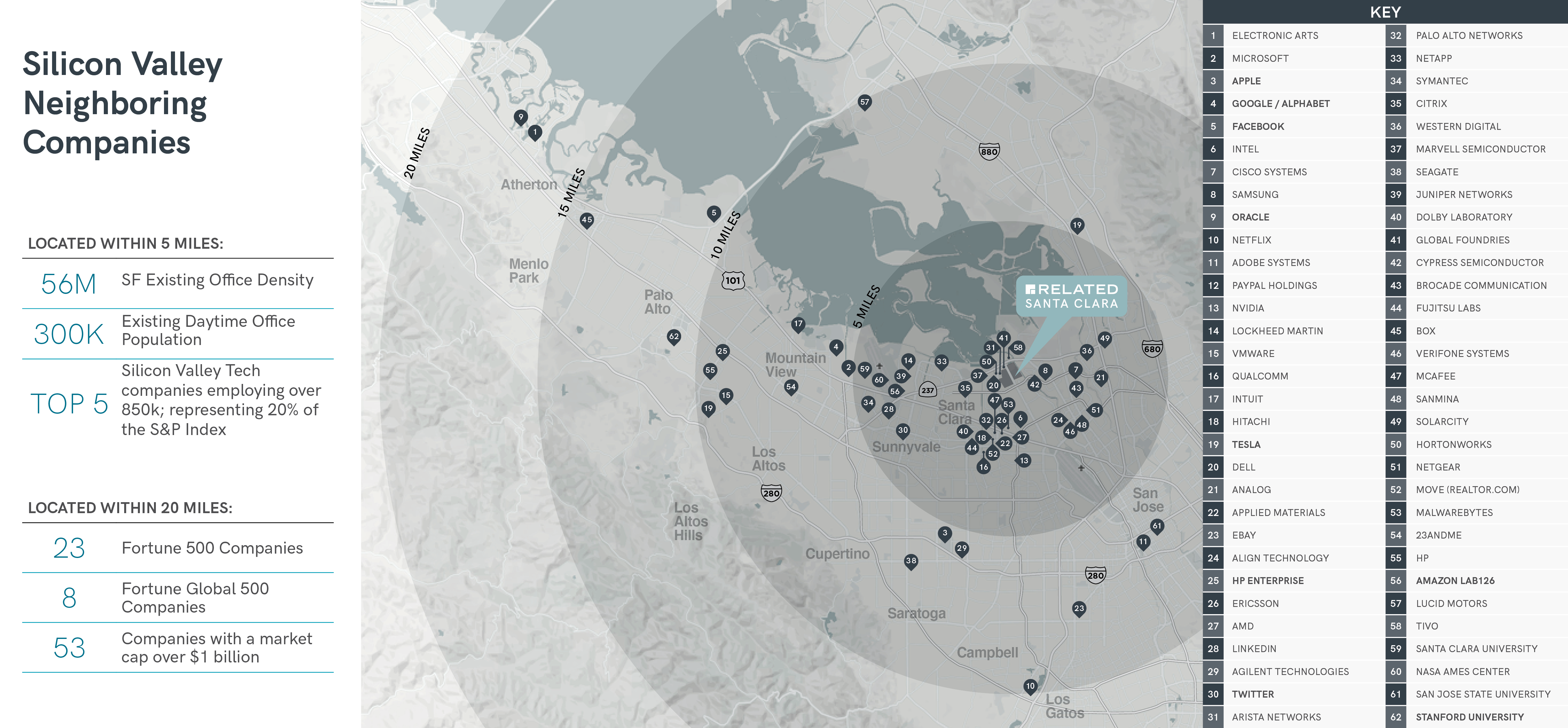 Silicon Valley Neighboring Companies